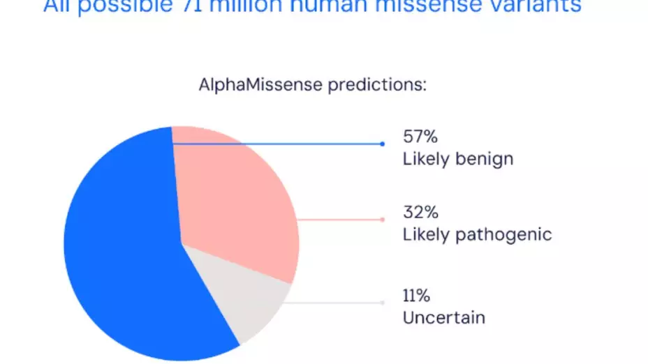 Google-AlphaMissense-herramineta-inteligencia-artificial-detectaar-enfermedades