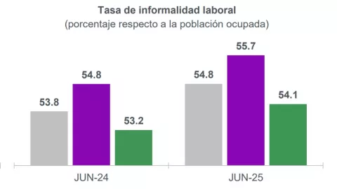 Empleo informal en México: Registran más de 30 millones de personas en julio 2025
