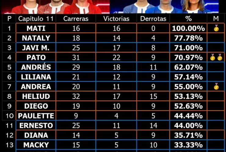 Mati Álvarez atraviesa por su mejor momento en Exatlón México 2023