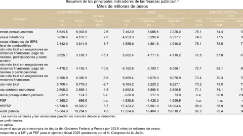 Deuda pública de México sube a 4.3% en el tercer trimestre 2025; alcanza los 18.2 billones de pesos: SCHP