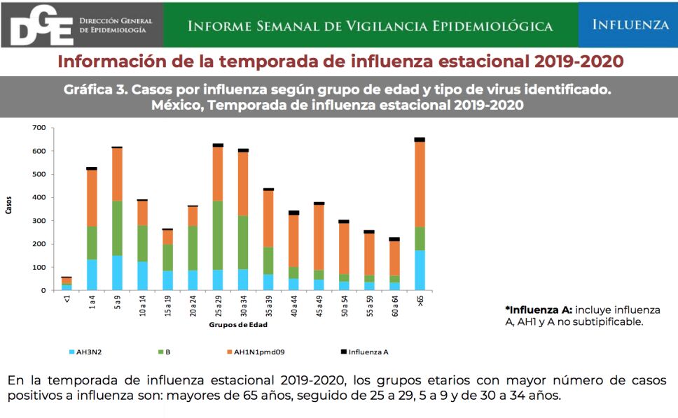 De octubre a la fecha, ya suman 330 muertes por influenza en México