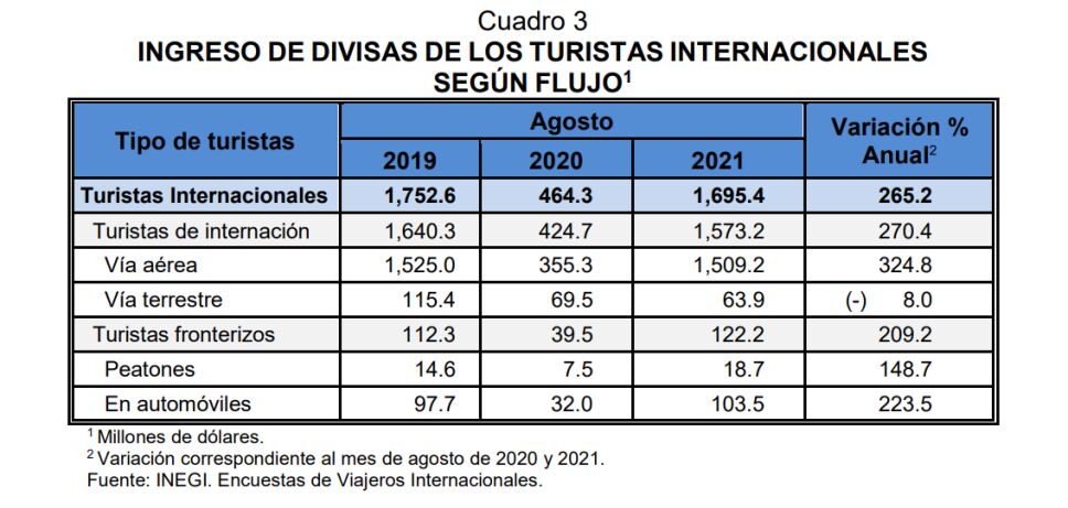 turistas internacionales divisas