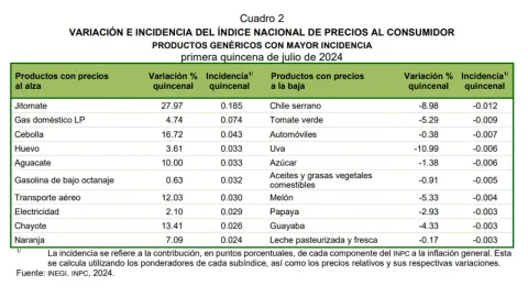 Inflación en México repunta a 5.61% en primera quincena de julio