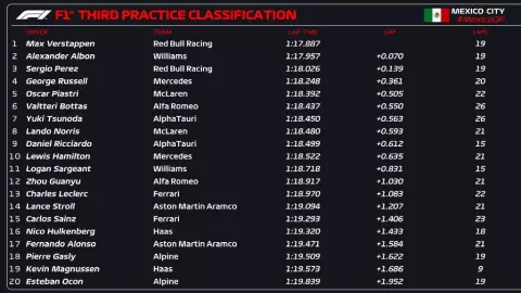 Verstappen se consolida como el más rápido