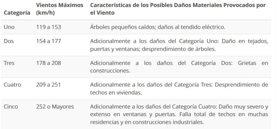 categoría de los huracanes