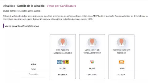 PREP 2024 en alcaldía Benito Juárez.