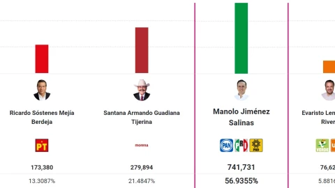 Manolo Jiménez es el virtual gobernador de Coahuila tras la conclusión de captura de actas del PREP.