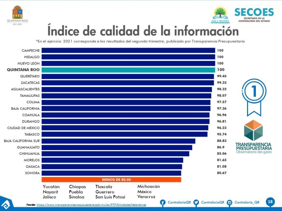 Quintana Roo es el cuarto estado más transparente del país