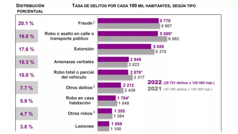 delitos-México-2022-víctimas-delincuencia-inseguridad