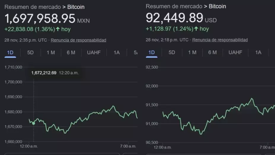 El precio del Bitcoin hoy comenzó la jornada en 92 mil 639 dólares estadounidenses por unidad.