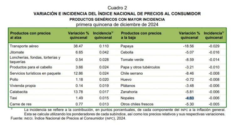 Inflación en México baja a 4.44% en primera quincena de diciembre