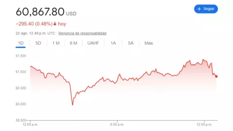 Tipo de cambio: Precio del dólar hoy 22 de agosto 2024 en México