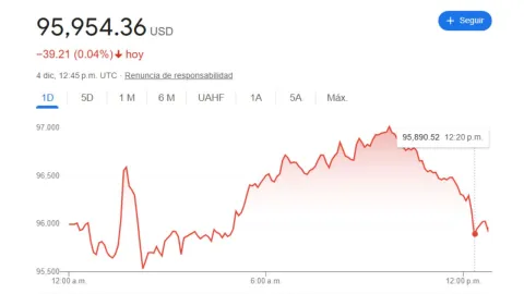 Precio del dólar en México hoy 4 de diciembre 2024; tipo de cambio