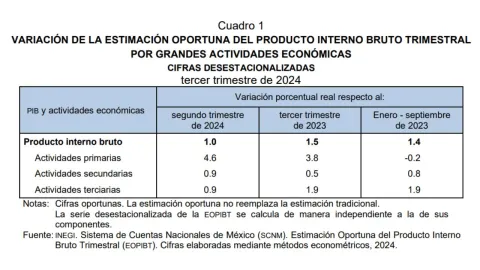 Economía de México sube 1.5% en tercer trimestre 2024, ¿qué significa para el país?