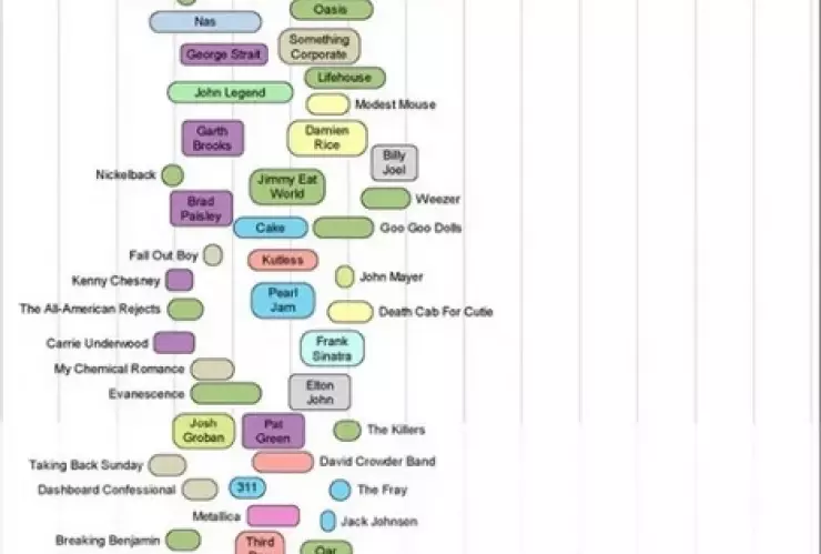 &iquest;Qu&eacute; tan inteligente sos por la m&uacute;sica que escuchas? Esto dice Virgil Griffith