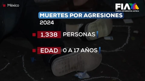 La impunidad impera en México; más de mil niños han muerto por agresiones en el 2024