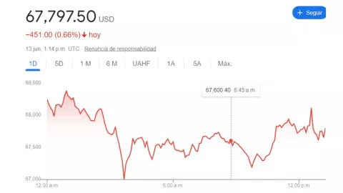 TIPO DE CAMBIO: Precio del DÓLAR HOY 13 de junio 2024 en México