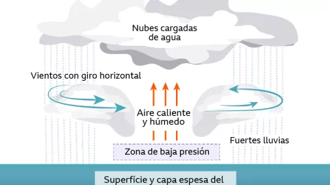 como se forman los huracanes