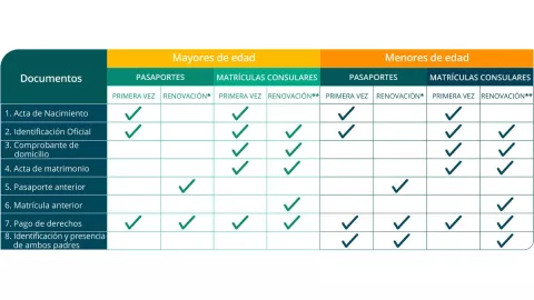 Conoce los requisitos para obtener tu pasaporte mexicano en oficinas de la SRE.