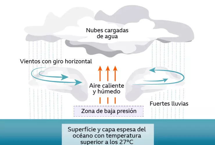 como se forman los huracanes