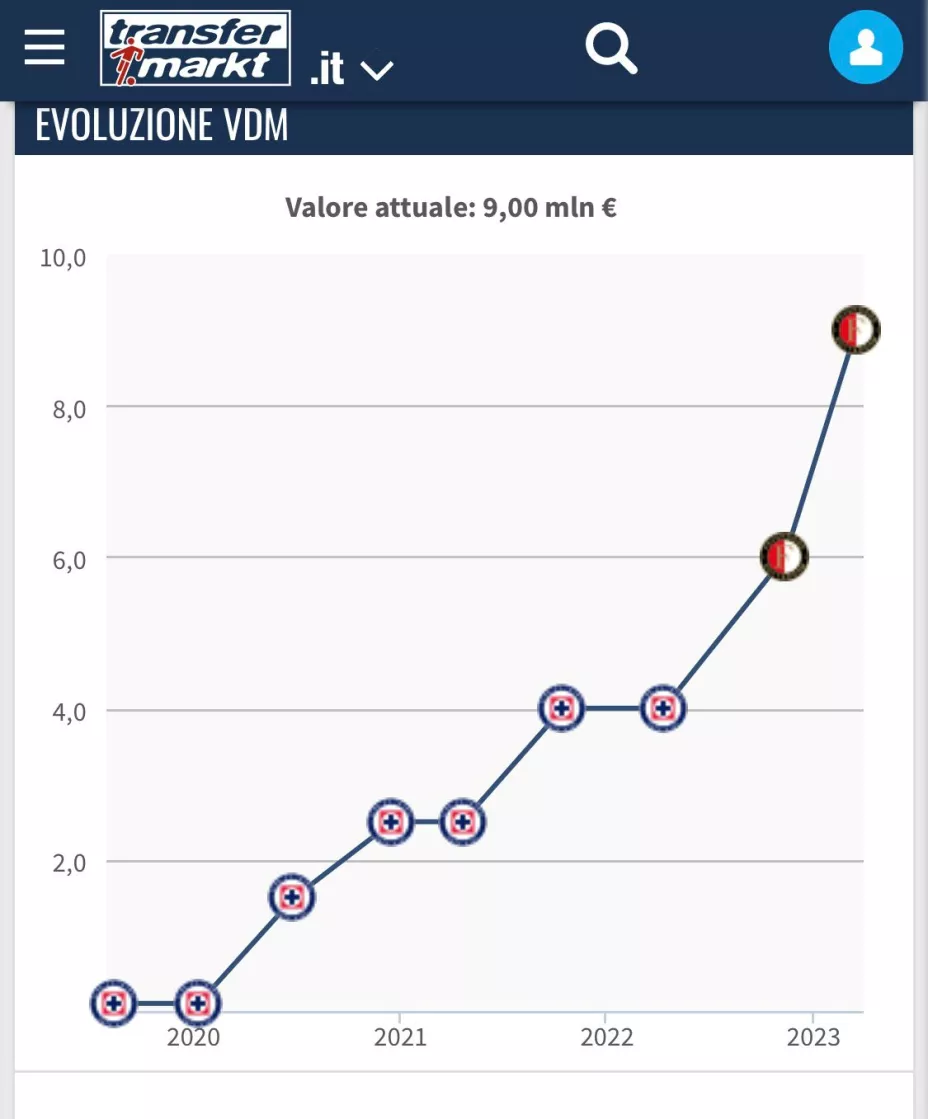 Grafica aumento de valor del Bebote