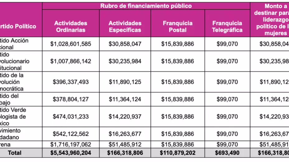 presupuesto partido político 2022 INE