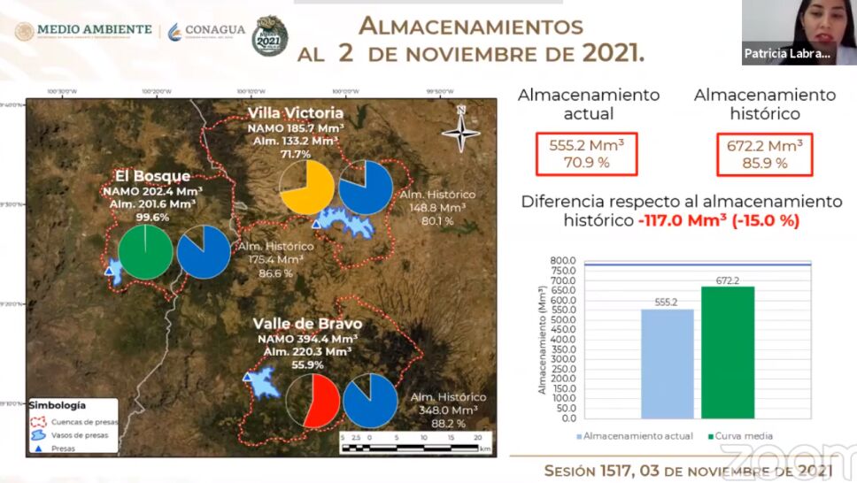 El Sistema Cutzamala registró un leve incremento en los niveles de almacenamiento de sus presas.
