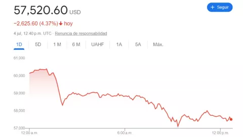 Precio del DÓLAR HOY: ¿Cómo está el tipo de cambio en México?