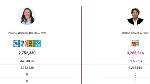 El conteo del PREP posiciona a Delfina G&oacute;mez como gobernadora del Edomex.