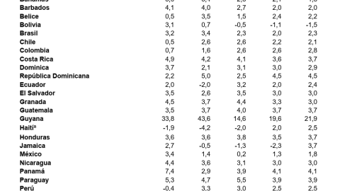 Banco Mundial recorta pronóstico de crecimiento en 2026