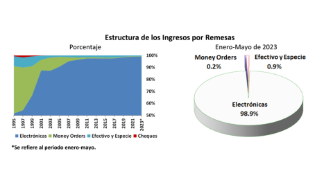remesas-mexico-mayo-2023-cifra-historica-banxico