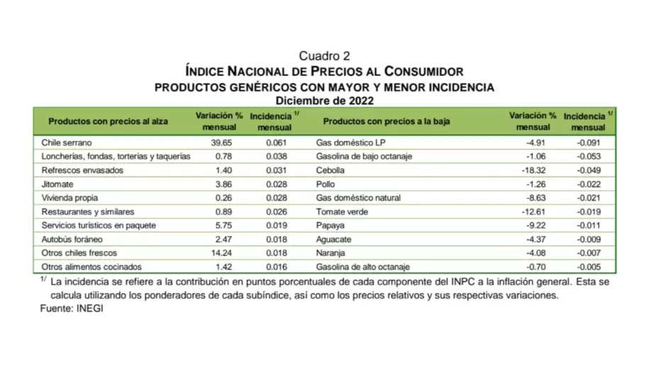 inflación diciembre México INEGI