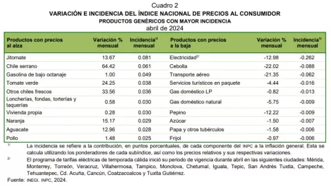 Inflación en México sube a 4.65% en abril 2024; productos que subieron de precio