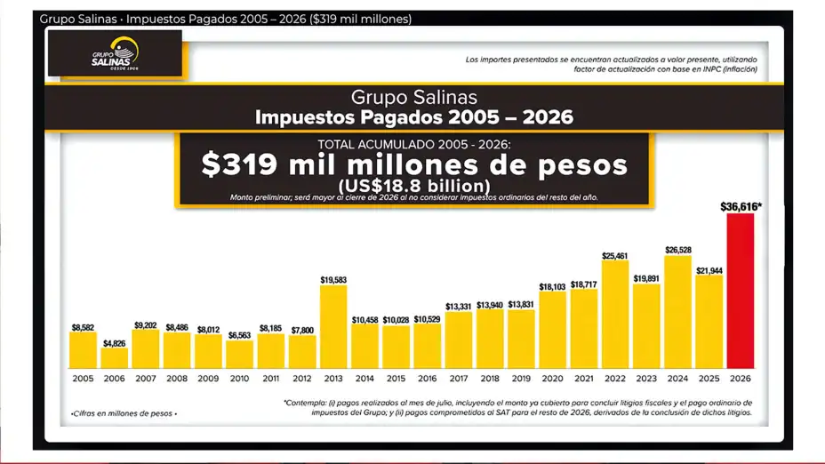 Grupo Salinas, impuestos pagados 2005-2026.