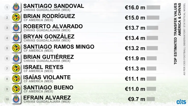 Jugadores Chivas América CIES, Santiago Sandoval lidera el ranking