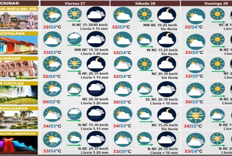 clima de Veracruz 28 de octubre