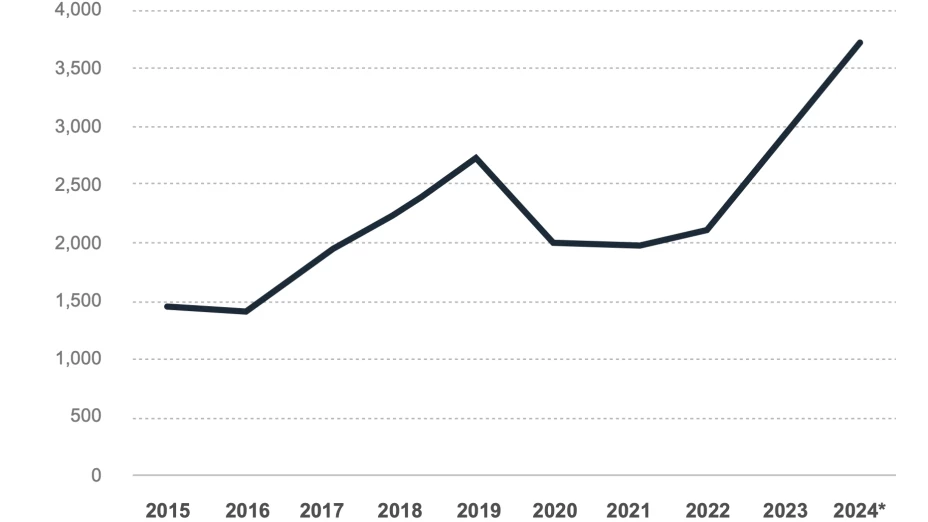 Envíos de ketamina a los laboratorios forenses de la DEA, 2015-2024