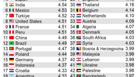 La comida mexicana ocupa el sexto lugar en la mejor del mundo, SEGÚN EL