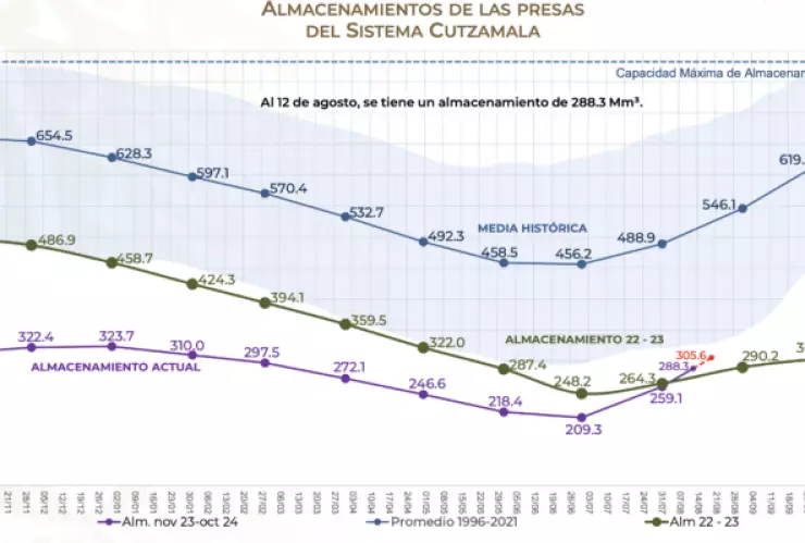 La inesperada temporada de lluvias rompió la tendencia a la baja del sistema Cutzmala