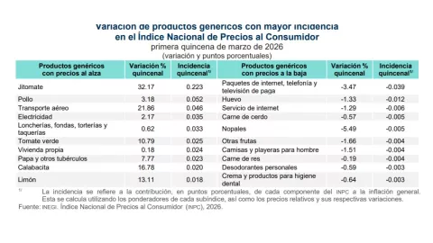 Inflación en México supera 4% para primera quincena de marzo 2026: ¿Qué subió de precio?