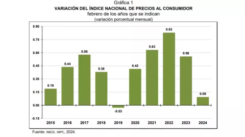 inflación-de-méxico-febrero-tasa-de-inflación-inegi