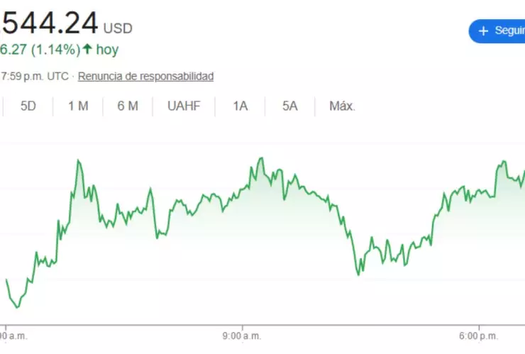 Valor del Bitcoin en México