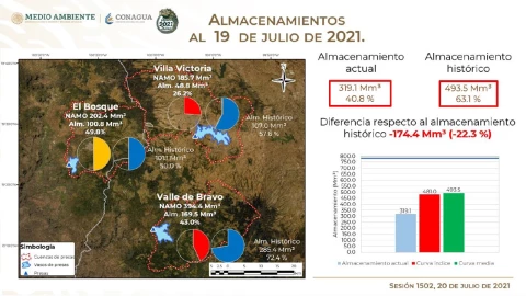 El Sistema Cutzamala continúa en recuperación por las lluvias, sin embargo, está 22.3% menos que el promedio histórico para la fecha.