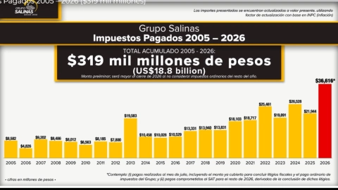 Empresas de Ricardo B Salinas pagan impuestos.
