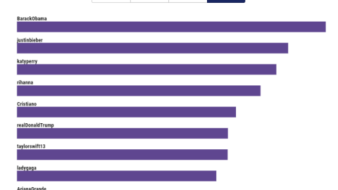 Celebridades más seguidas en Twitter.PNG