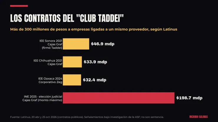 Los contratos del “Club Taddei”.