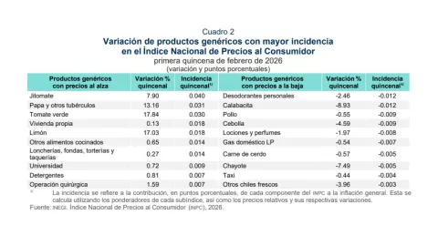 Inflación en México repunta en la primera quincena de febrero; qué subió de precio
