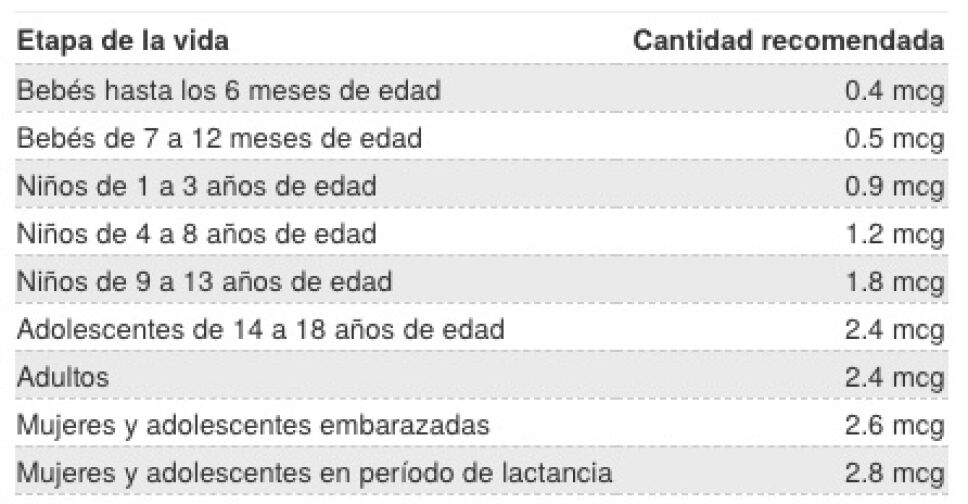 tabla de la cantidad diaria recomendada de vitamina b12