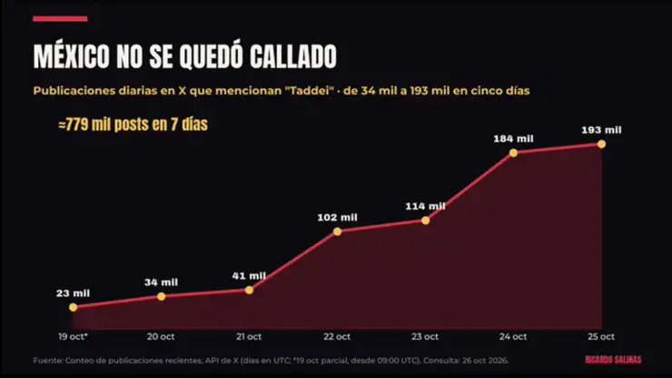 México no se quedó callado.