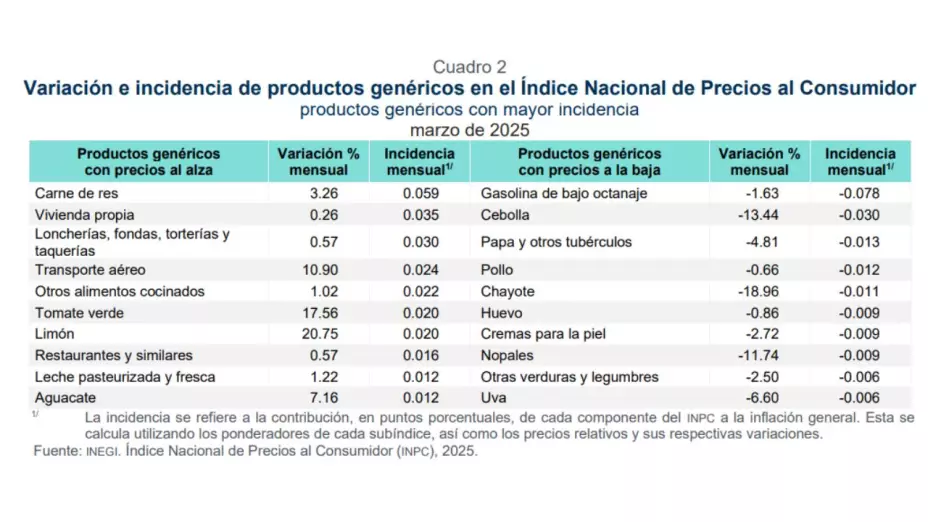 Inflación en México aumenta en marzo 2025 por segundo mes consecutivo; así nos afecta